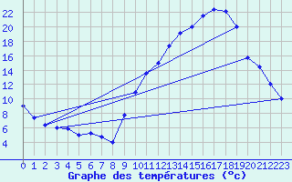 Courbe de tempratures pour Ambrieu (01)