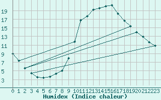 Courbe de l'humidex pour Albacete