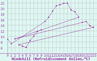 Courbe du refroidissement olien pour Talarn