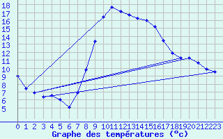 Courbe de tempratures pour Bad Tazmannsdorf