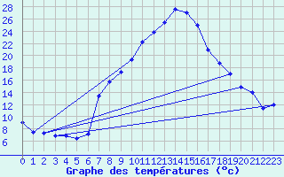 Courbe de tempratures pour Mayrhofen