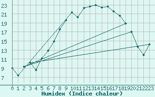 Courbe de l'humidex pour Leutkirch-Herlazhofen