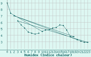 Courbe de l'humidex pour Reutte