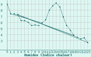 Courbe de l'humidex pour Holbeach