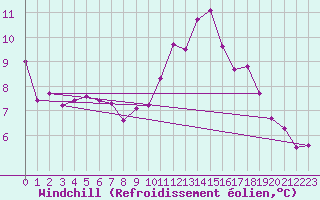 Courbe du refroidissement olien pour Le Perreux-sur-Marne (94)