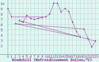 Courbe du refroidissement olien pour Aviemore