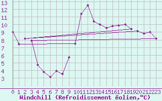 Courbe du refroidissement olien pour Lannion (22)