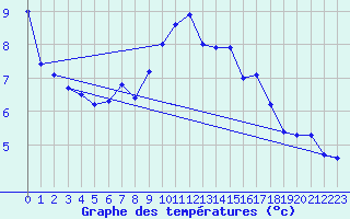 Courbe de tempratures pour Stekenjokk