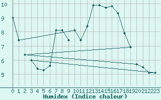Courbe de l'humidex pour Davos (Sw)