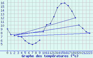 Courbe de tempratures pour Millau (12)