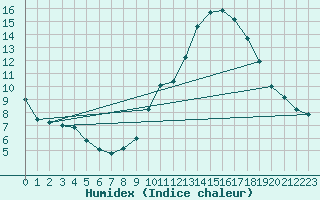 Courbe de l'humidex pour Millau (12)