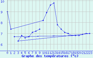 Courbe de tempratures pour Sandillon (45)