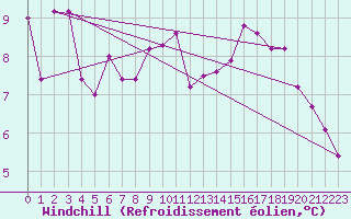 Courbe du refroidissement olien pour Breuillet (17)
