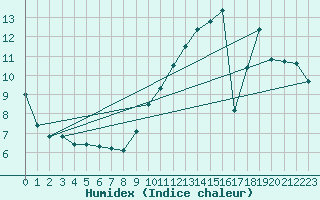 Courbe de l'humidex pour Creil (60)