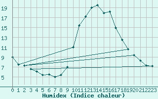 Courbe de l'humidex pour Andjar