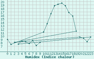 Courbe de l'humidex pour Embrun (05)