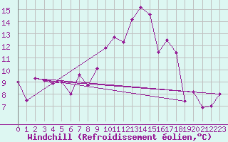 Courbe du refroidissement olien pour Strasbourg (67)