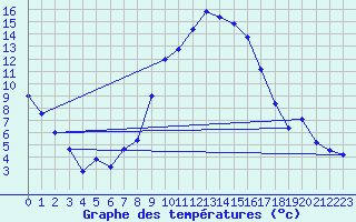 Courbe de tempratures pour Oberriet / Kriessern