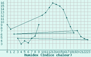 Courbe de l'humidex pour Oberriet / Kriessern