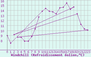 Courbe du refroidissement olien pour Saint-Mdard-d
