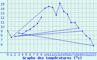 Courbe de tempratures pour Lesce