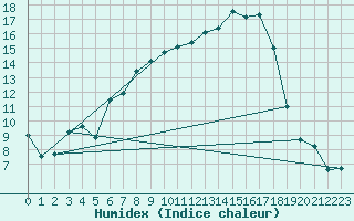 Courbe de l'humidex pour As