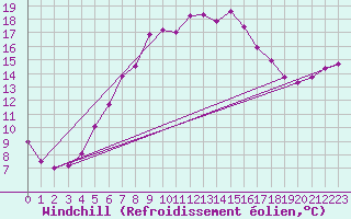 Courbe du refroidissement olien pour Malmo