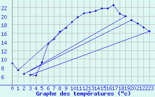 Courbe de tempratures pour Ahaus