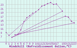 Courbe du refroidissement olien pour Harzgerode