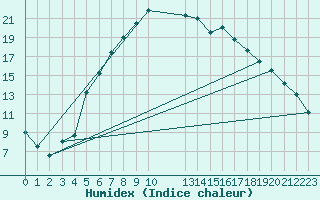 Courbe de l'humidex pour Nedre Vats