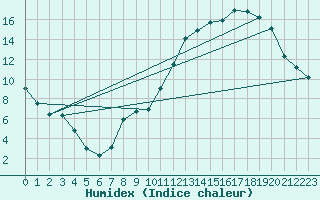 Courbe de l'humidex pour Poitiers (86)
