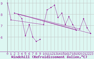Courbe du refroidissement olien pour Rochefort Saint-Agnant (17)