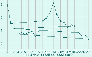 Courbe de l'humidex pour Weinbiet