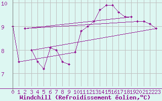 Courbe du refroidissement olien pour Creil (60)