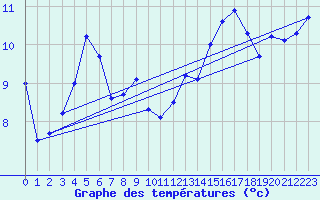 Courbe de tempratures pour Trois pis (68)