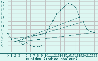 Courbe de l'humidex pour Challes-les-Eaux (73)