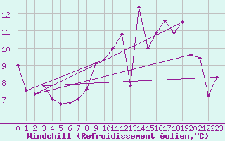 Courbe du refroidissement olien pour Spa - La Sauvenire (Be)