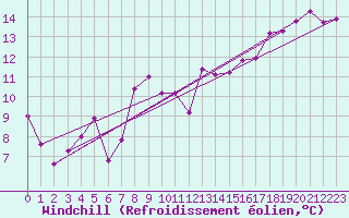 Courbe du refroidissement olien pour Crest (26)