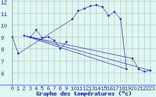 Courbe de tempratures pour Schpfheim