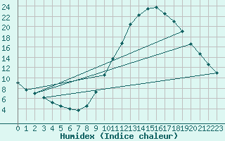 Courbe de l'humidex pour Zamora