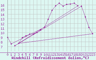 Courbe du refroidissement olien pour Saint-Germain-le-Guillaume (53)