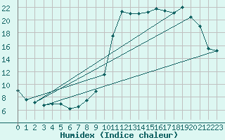 Courbe de l'humidex pour Sens (89)