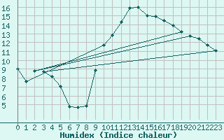 Courbe de l'humidex pour Formigures (66)