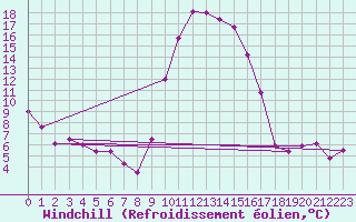 Courbe du refroidissement olien pour Boltigen
