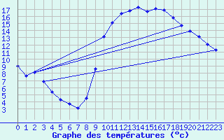 Courbe de tempratures pour Lamballe (22)