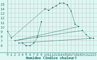 Courbe de l'humidex pour Vicosoprano