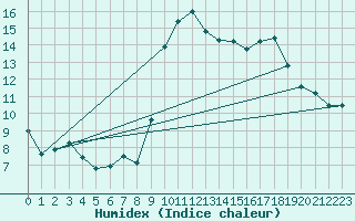 Courbe de l'humidex pour Chamonix-Mont-Blanc (74)