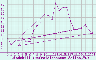 Courbe du refroidissement olien pour Klippeneck