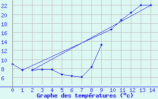 Courbe de tempratures pour Xonrupt-Longemer (88)