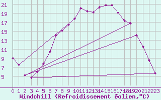 Courbe du refroidissement olien pour Namsskogan